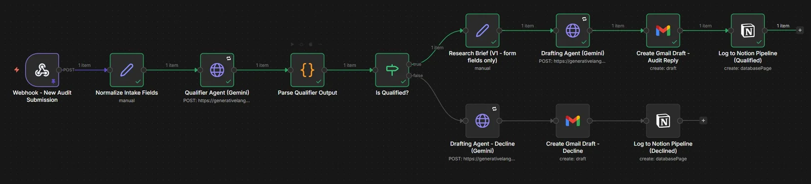 The Audit Intake Pipeline workflow in n8n, 12 nodes from webhook to Notion